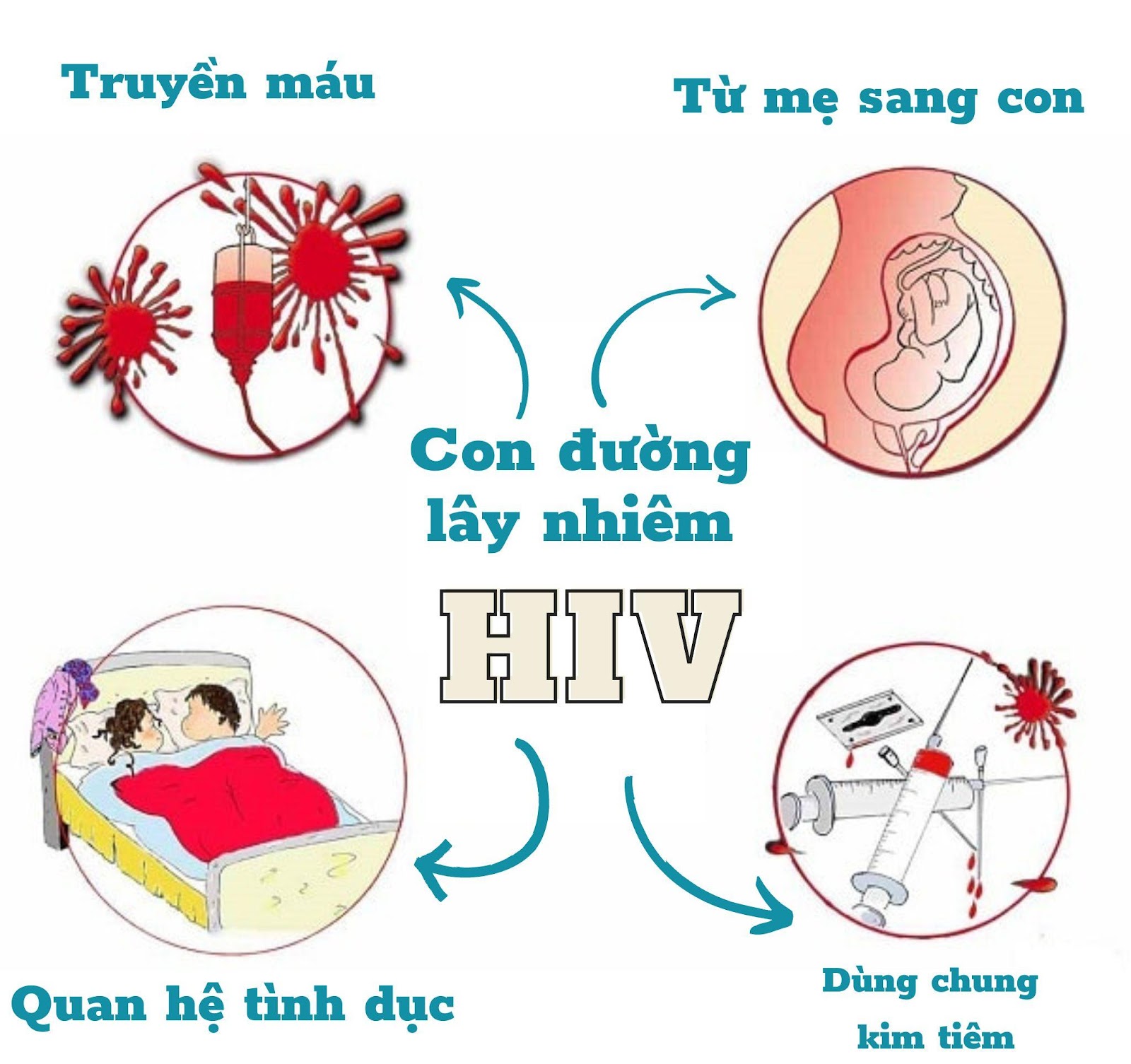 Phương thức lây nhiễm HIV qua 3 con đường chính: đường máu, quan hệ tình dục không an toàn và từ mẹ sang con. Với người có nguy cơ cao lây nhiễm HIV, việc dự phòng sau phơi nhiễm HIV -  PEP, hay dự phòng trước phơi nhiễm HIV - PrEP  (với điều kiện XN HIV âm tính) cùng với các biện pháp phòng tránh lây nhiễm HIV khác (Quan hệ tình dục và tiêm chích an toàn,không truyền máu, không cho con bú cho đến khi loại trừ được tình trạng nhiễm HIV.....) Tuân thủ điều trị và xét nghiệm thường xuyên là những việc cần lưu ý để phòng tránh lây nhiễm HIV.